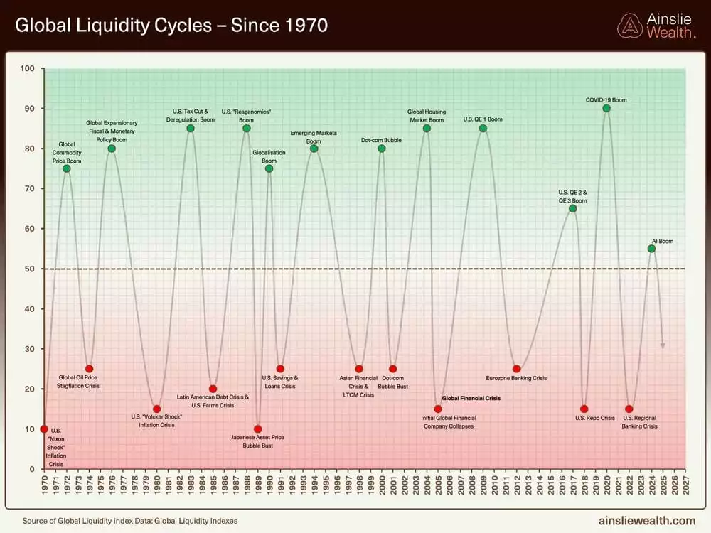 Global Liquidity Cycles Since 1970